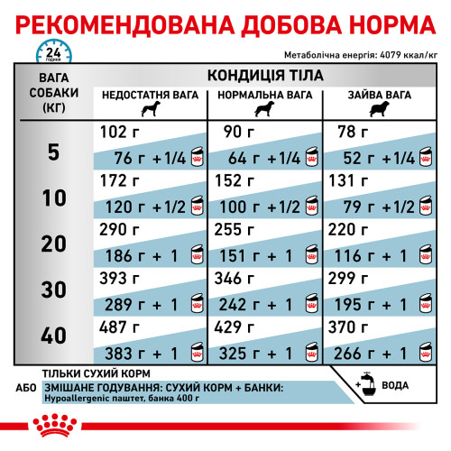 Сухий корм для дорослих собак при захворюваннях шлунково-кишкового тракту ROYAL CANIN HYPOALLERGENIC DOG (домашня птиця), 14 кг